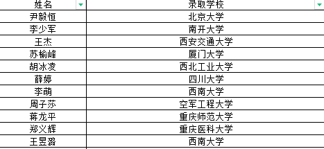 金榜题名，未来可期 | 涪外高中2022年高考“985”、“211”及双一流高校录取喜报
